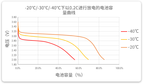 格瑞普生產(chǎn)的低溫磷酸鋰鐵電池以0.2C速率在不同溫度下放電，放電溫度范圍值大，放電容量可觀。