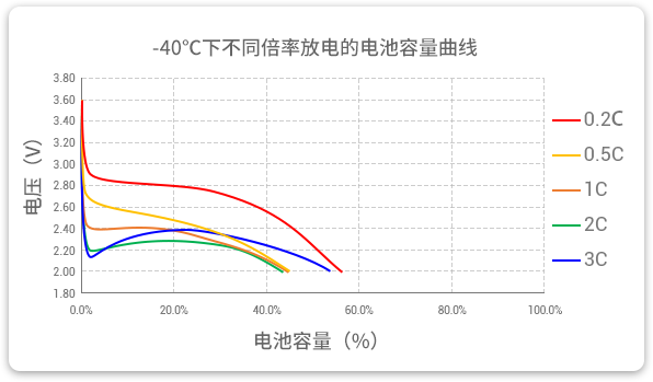-40℃下以不同倍率（0.2c到3c）進(jìn)行放電，容量保持率均超40%。