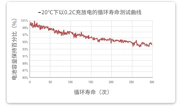 20℃溫度下以0.2c放電的循環(huán)試驗(yàn)在經(jīng)過(guò)300個(gè)循環(huán)后，容量保持率超過(guò)93%。