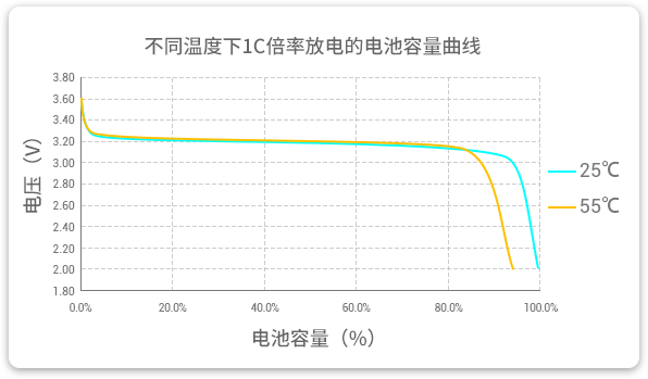 格瑞普低溫磷酸鋰鐵電池在25℃和55℃溫度下以1C速率放電，放電容量幾乎為100%，保持高放電效率。