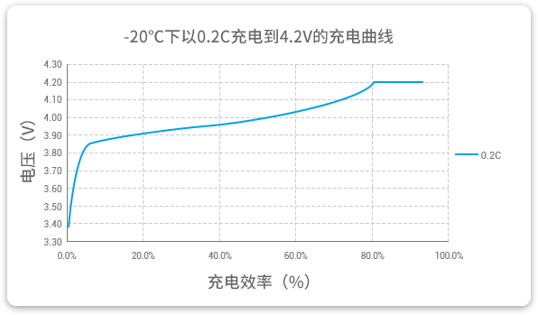 格瑞普低溫鋰聚合物電池能夠在-20℃溫度下以0.2C穩(wěn)定充電。