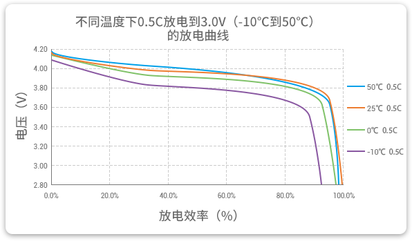 格瑞普低溫鋰聚合物電池在-10至50℃以0.5C進(jìn)行放電，放電效率均超過(guò)90%。