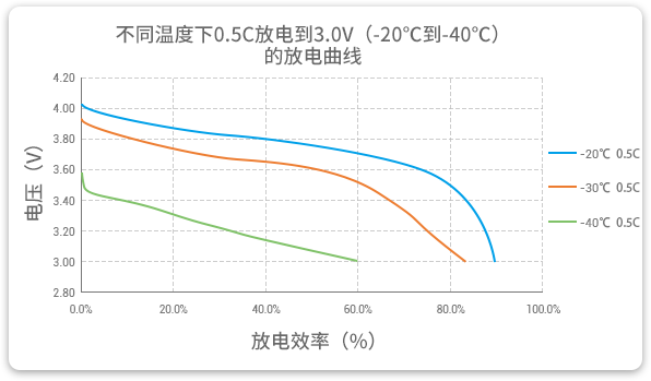 格瑞普低溫鋰聚合物電池在-20至-40℃以0.5C進(jìn)行放電，效率均超過(guò)60%。