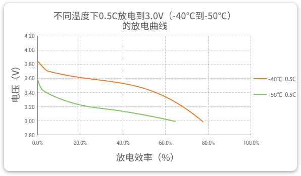 格瑞普低溫鋰聚合物電池在-40至-50℃以0.5C進(jìn)行放電，效率均超過(guò)60%。