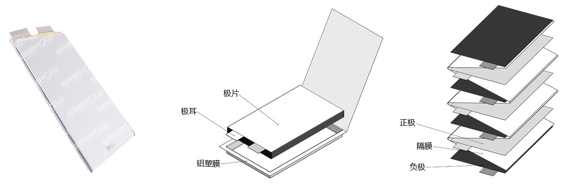 磷酸鐵鋰電池采用疊片工藝在功率、放電以及循環(huán)壽命方面均具有較高的性能