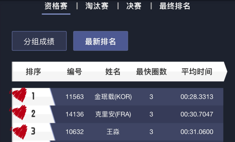 Minjae、Killian、王淼  位列前三