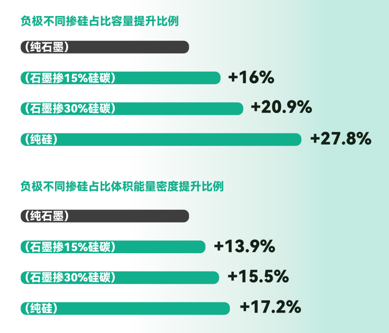 定制化摻硅負極配方