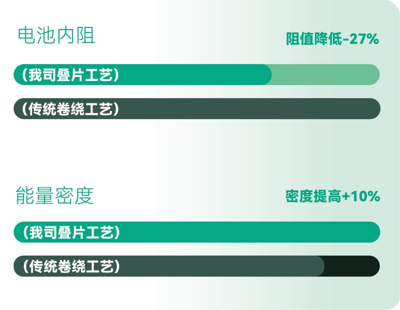更高的能量效率，更長的有效續(xù)航