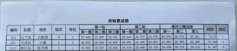 Tattu飛手白熙澤、王淼、張丹維成績